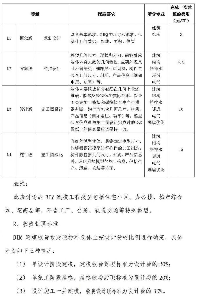 上海市建筑BIM建模深度和收费标准