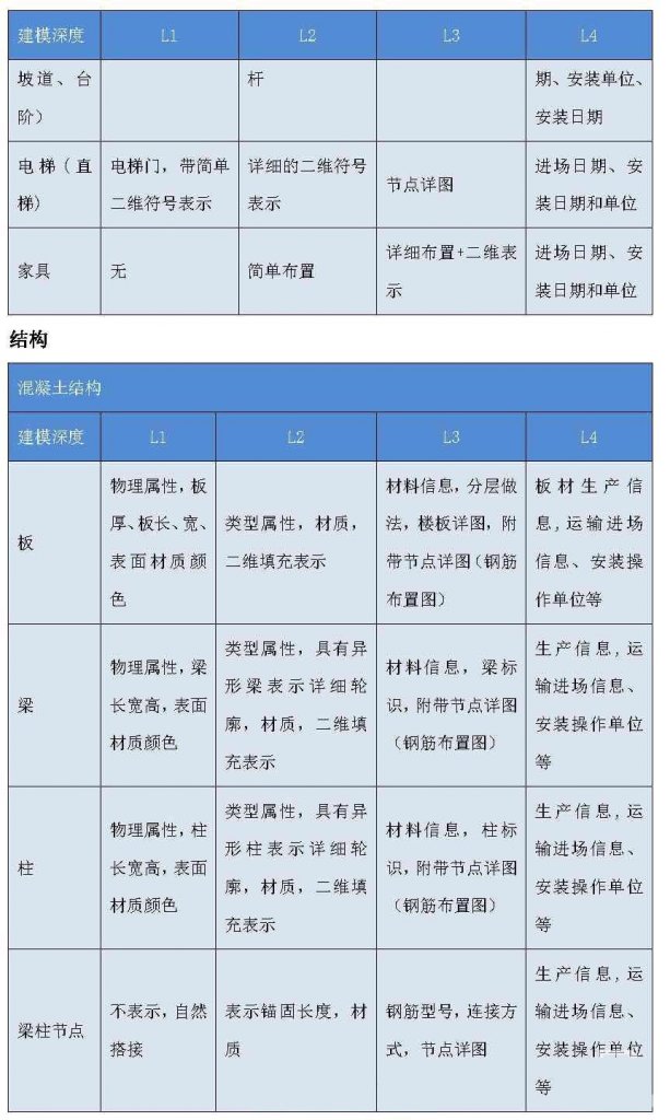 上海市建筑BIM建模深度和收费标准