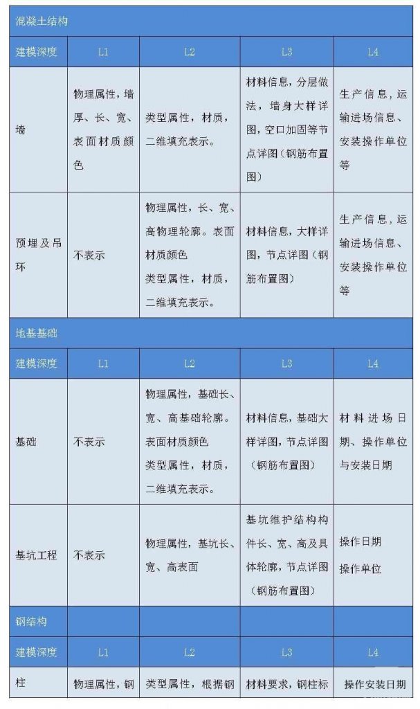 上海市建筑BIM建模深度和收费标准