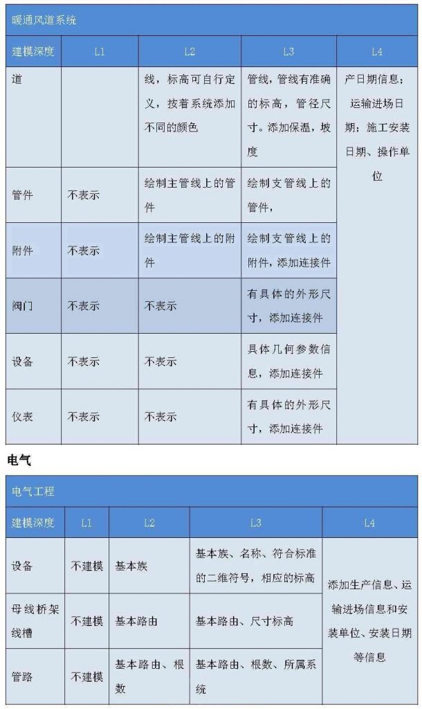 上海市建筑BIM建模深度和收费标准